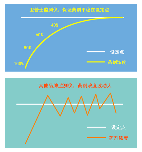 智能變頻泳池在線監(jiān)測儀加藥濃度線路圖